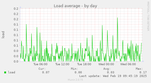 Load average