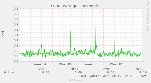 Load average