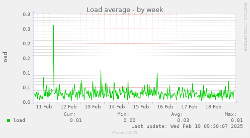 Load average