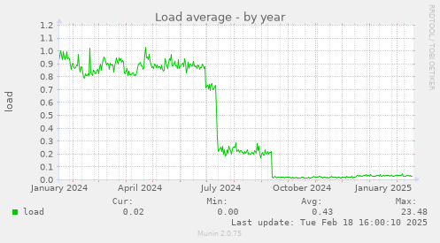 Load average