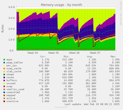 Memory usage