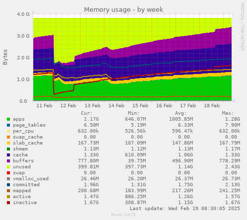 Memory usage