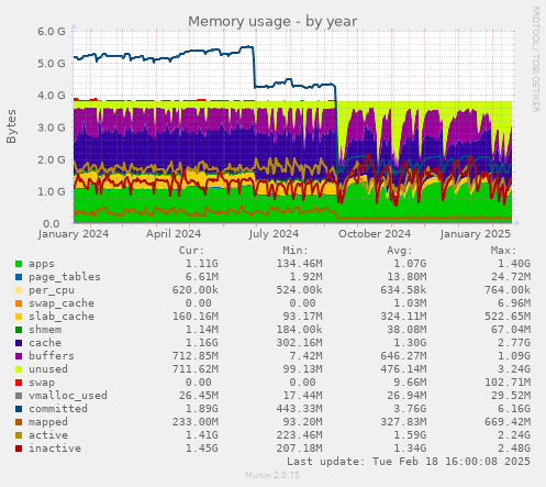 Memory usage