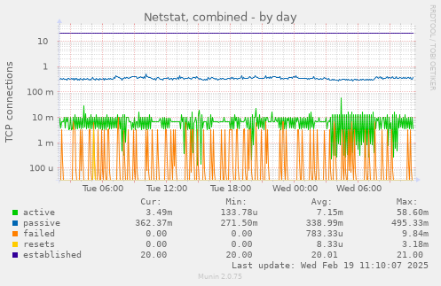 Netstat, combined