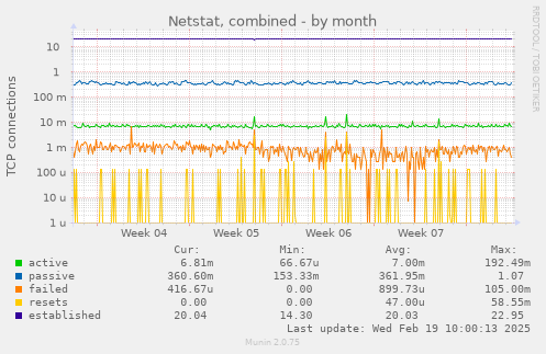 Netstat, combined