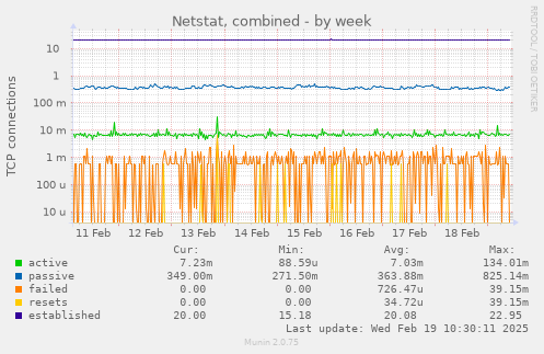 Netstat, combined