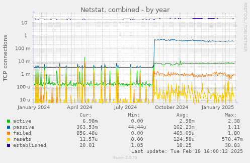 Netstat, combined