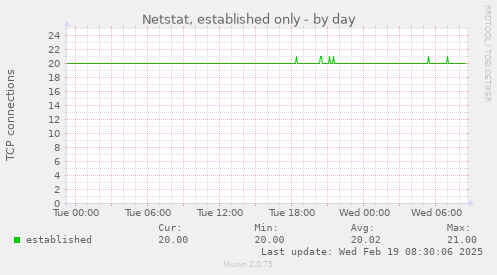 Netstat, established only