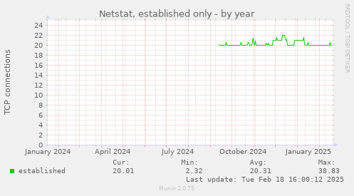 Netstat, established only