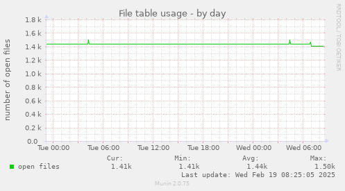 File table usage