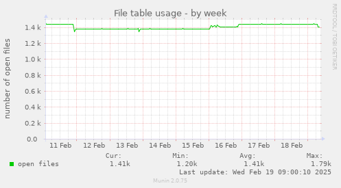 File table usage