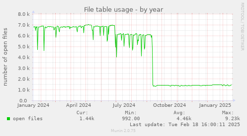 File table usage