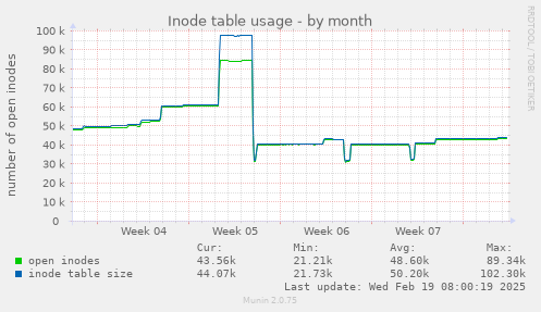 Inode table usage