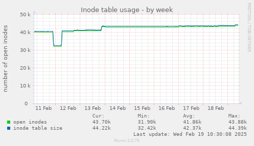 Inode table usage