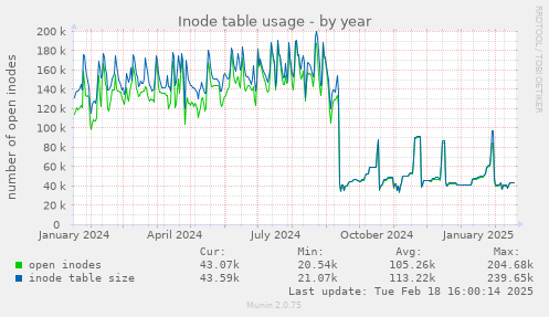 Inode table usage