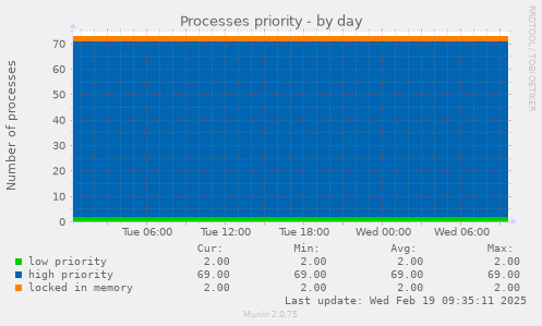 Processes priority