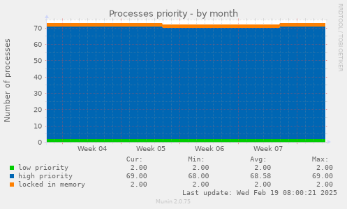 Processes priority