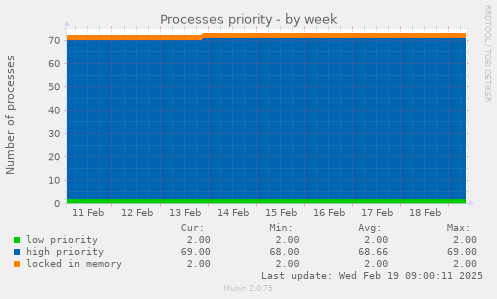 Processes priority