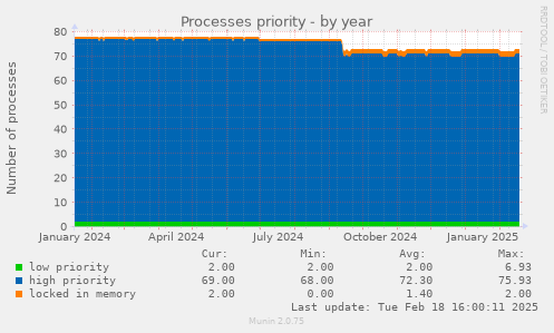 Processes priority