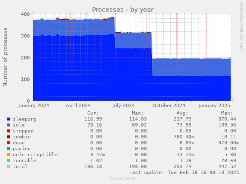 Processes