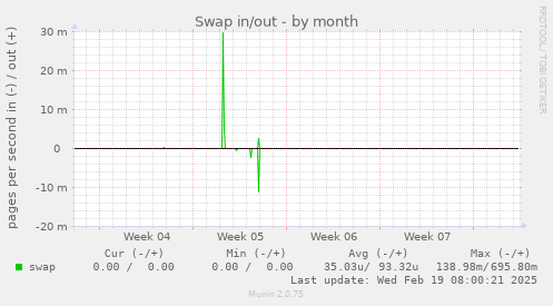 Swap in/out