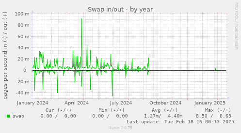 Swap in/out