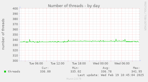 Number of threads