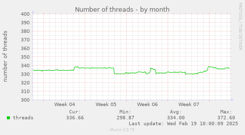 Number of threads