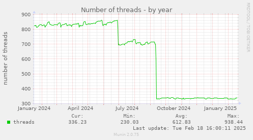 Number of threads