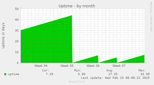 Uptime