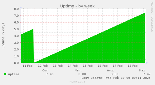 Uptime