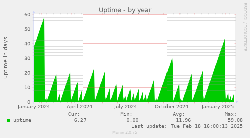 Uptime