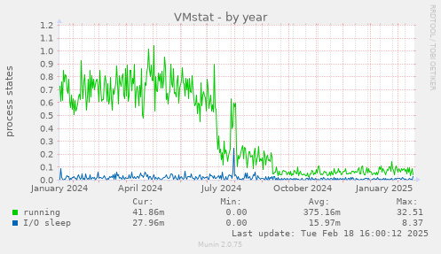 VMstat