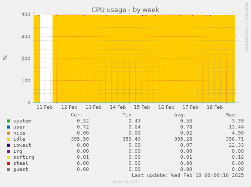 CPU usage