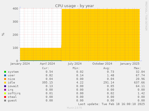 CPU usage