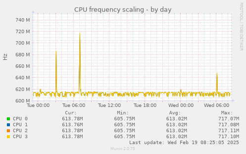 CPU frequency scaling