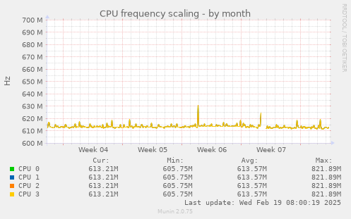 CPU frequency scaling