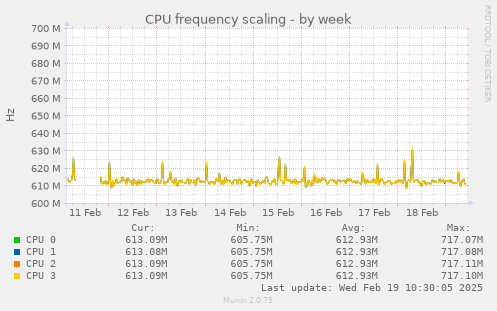 CPU frequency scaling