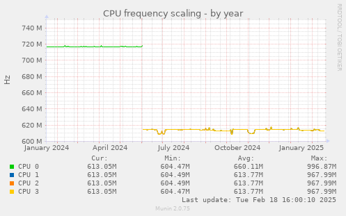 CPU frequency scaling