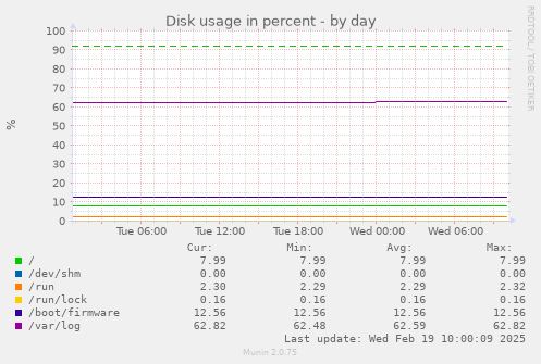 Disk usage in percent