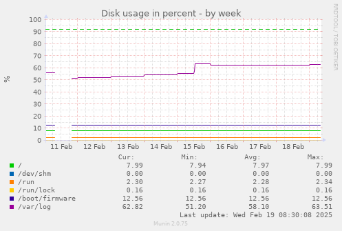 Disk usage in percent