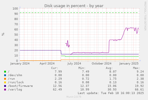 Disk usage in percent