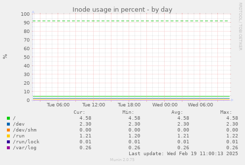 Inode usage in percent