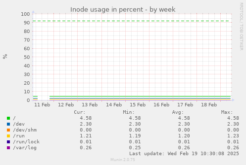 Inode usage in percent