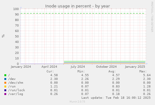 Inode usage in percent