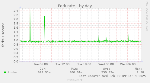 Fork rate