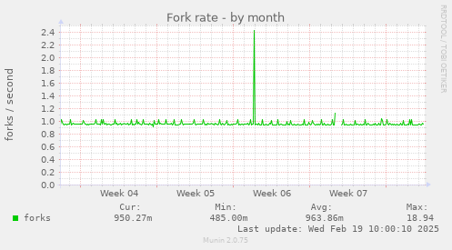 Fork rate