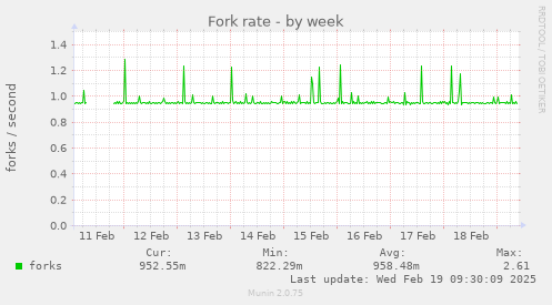 Fork rate