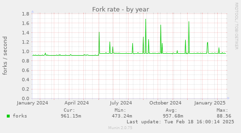 Fork rate