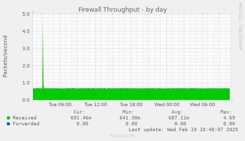 Firewall Throughput